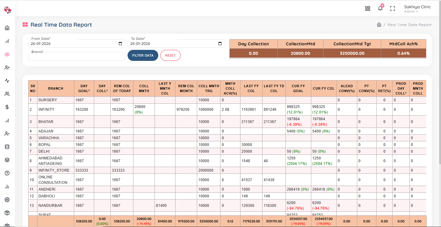 Real-time data reporting dashboard for dermatology clinic showing patient and performance analytics
