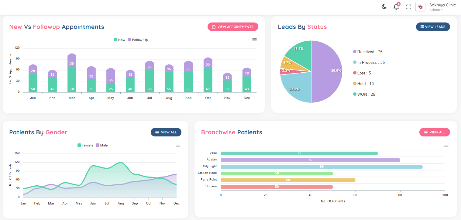 Employee performance tracking dashboard in dermatology EHR software